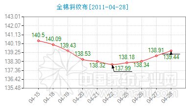 4��29���Ї�(gu��)������ָ��(sh��)���(b��o)
