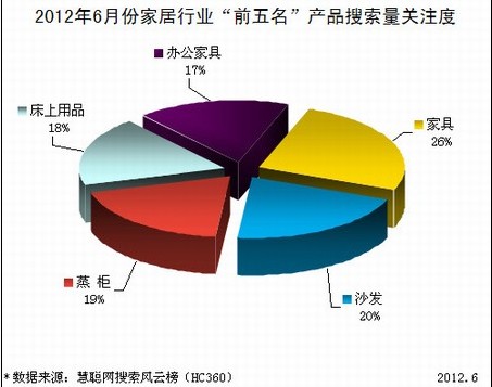 6�·ݼҼ��a(ch��n)Ʒ�Pע������������Ʒռ��51%