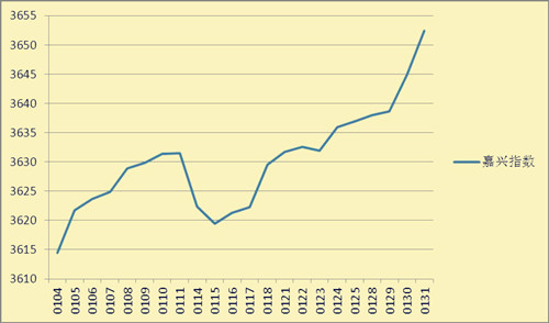 2014年3月中國(guó)繭絲綢交易市場(chǎng)“嘉興指數(shù)”