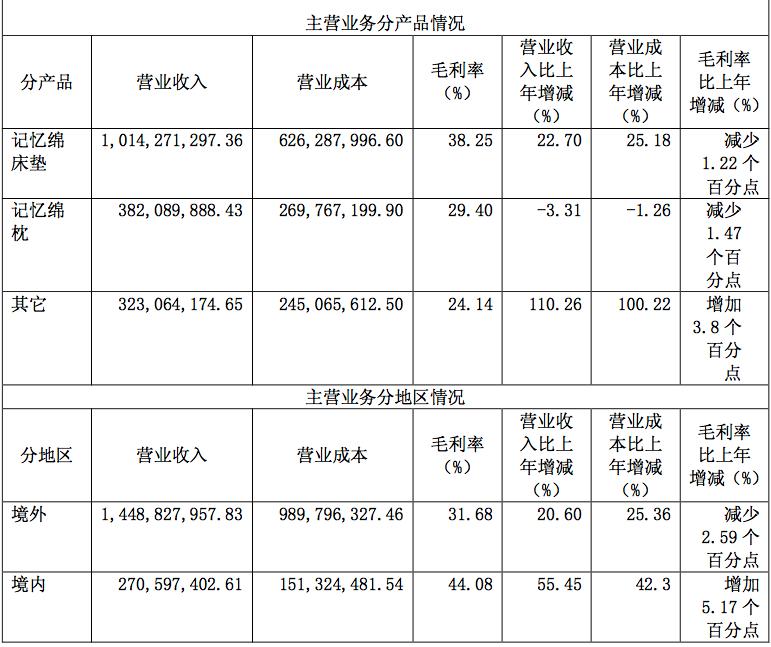 ����ӛ�������a(ch��n)������N��ռһ��